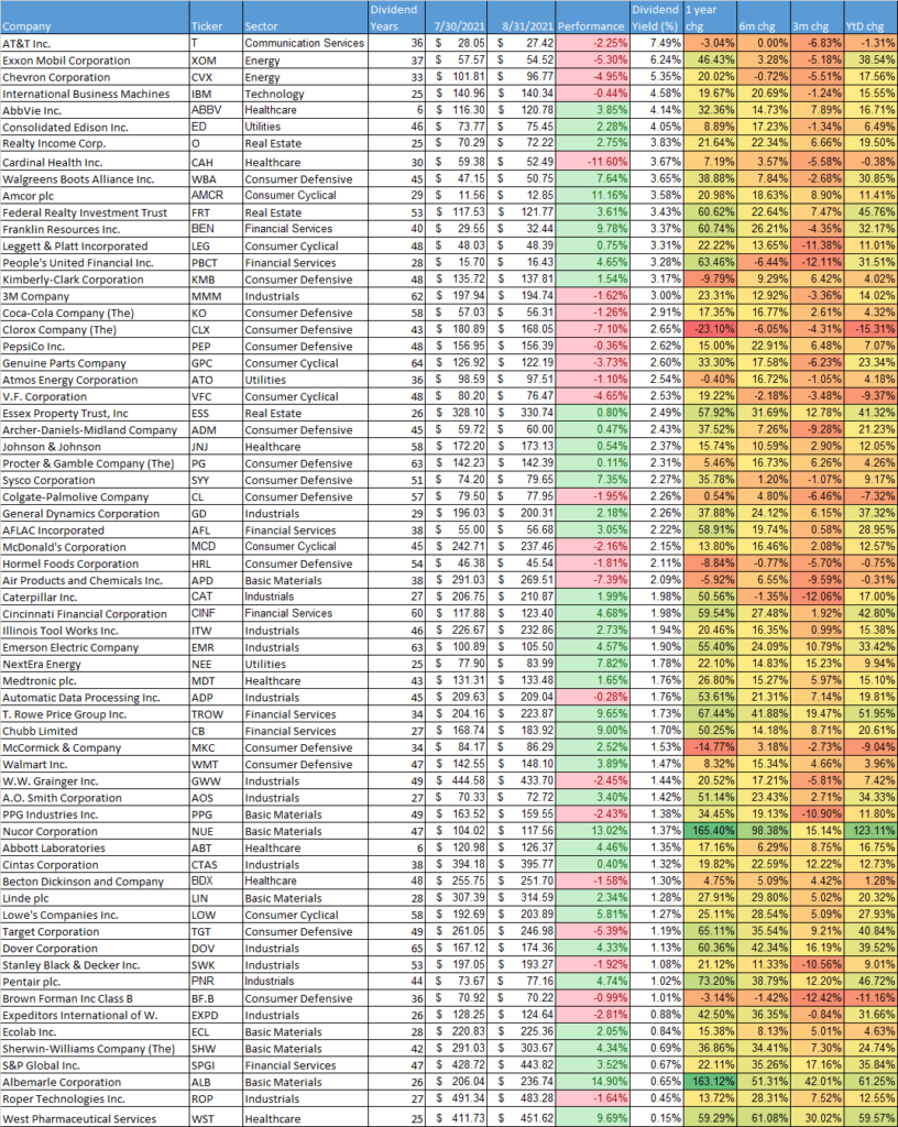 Dividend Aristocrats Performance August Moneyinvestexpert