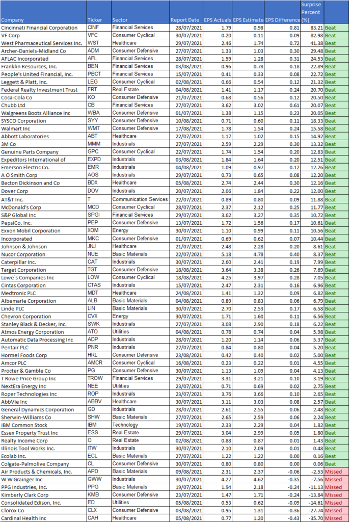 Dividend Aristocrats Performance August 2021 MoneyInvestExpert