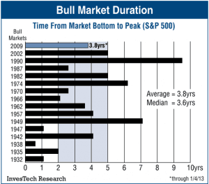 bull-duration