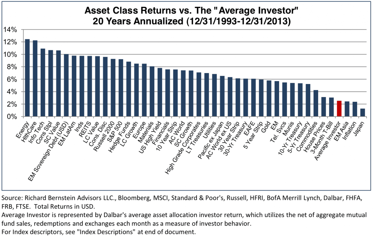 asset-class-returns-vs-average-investor