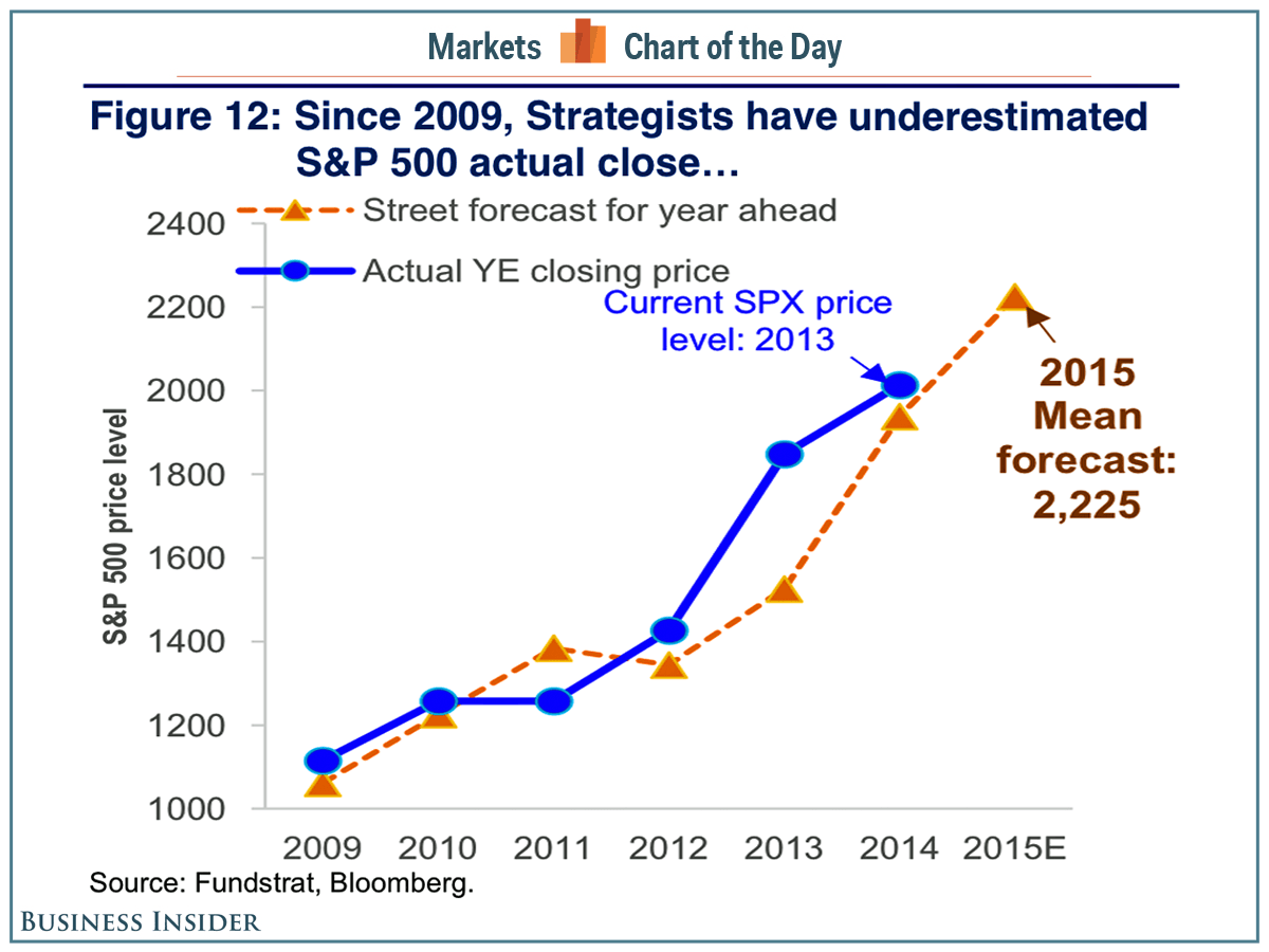 Forecast SPX 2009-2015