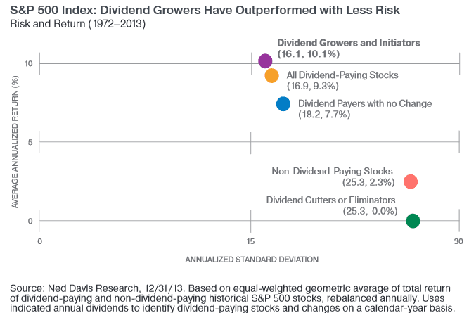Dividend growers