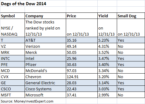 Dogs of the dow 2014