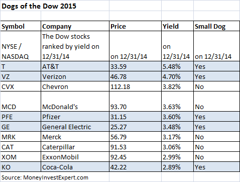 Dogs of the dow 2015