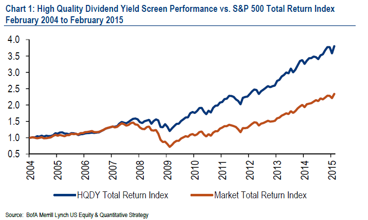 bofaml-high-quality-dividend-yield