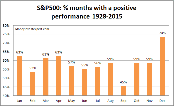 sell-in-may-months-1928-2015