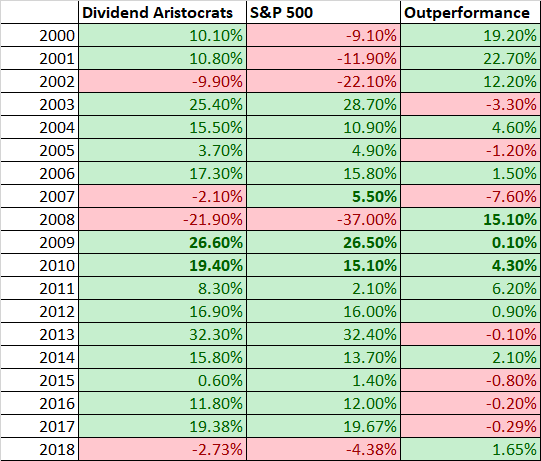 Dividend aristocrats performance by year 2018