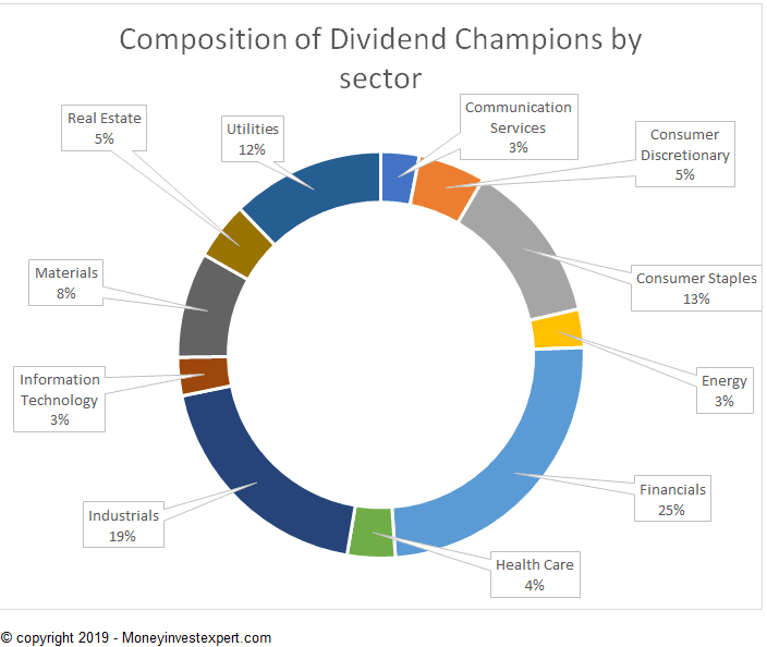 us-dividend-champions-by-sector