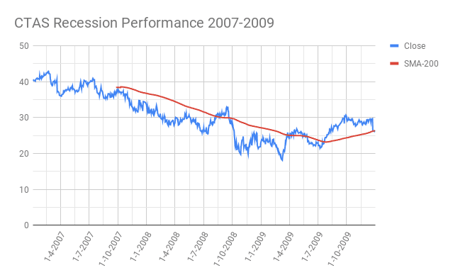 CTAS-Cintas-Corporation-Recession-Performance-2007-2009