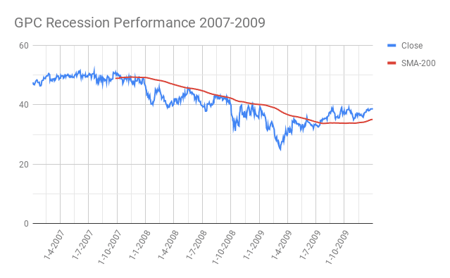 GPC-Genuine-Parts-Company-Recession-Performance-2007-2009
