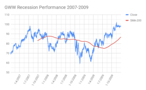 W.W. Grainger Inc. (GWW) Recession Performance - MoneyInvestExpert.com