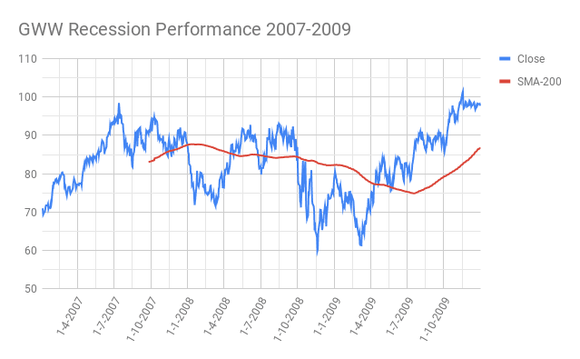 GWW-WW-Grainger-Recession-Performance-2007-2009