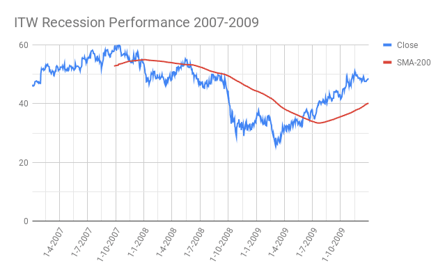 ITW-Illinois-Tool-Works-Inc.-Recession-Performance-2007-2009