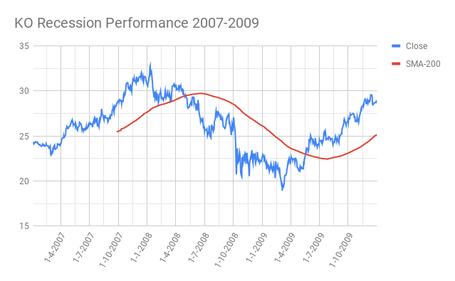 KO-Coca-Cola-Company-Recession-Performance-2007-2009