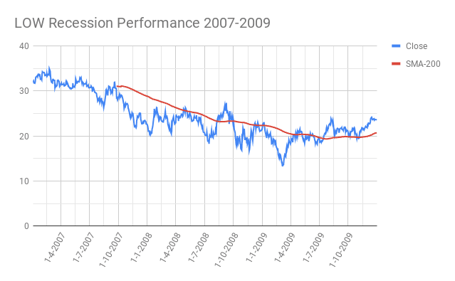 LOW-Lowe-s-Companies-Inc.-Recession-Performance-2007-2009