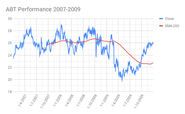 ABT-Abbott-laboratories-recession-Performance-2007-2009
