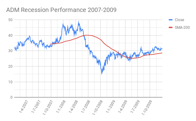 ADM-Archer-Daniels-Midland-Company-Recession-Performance-2007-2009