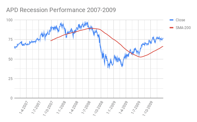 APD-Air Products and Chemicals Inc.-Recession-Performance-2007-2009