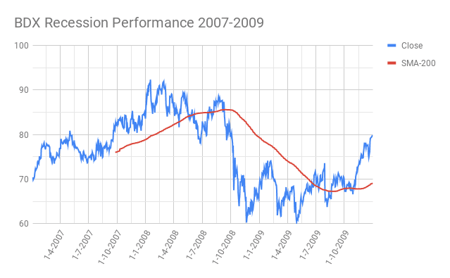 BDX-Becton-Dickinson-and-Company-Recession-Performance-2007-2009