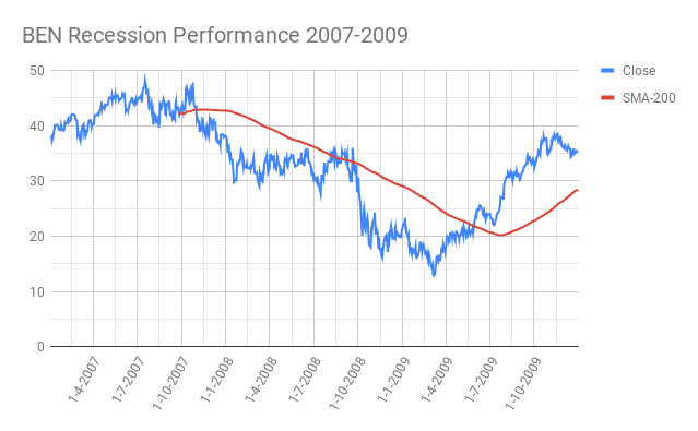 BEN-Franklin-Resources-Inc.-Recession-Performance-2007-2009
