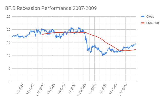 BF.B-Brown-Forman-Recession-Performance-2007-2009