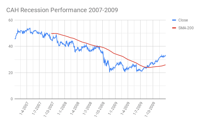 CAH-Cardinal-Health Inc.-Recession-Performance-2007-2009