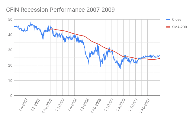 CFIN-Cincinnati-Financial-Corporation-Recession-Performance-2007-2009