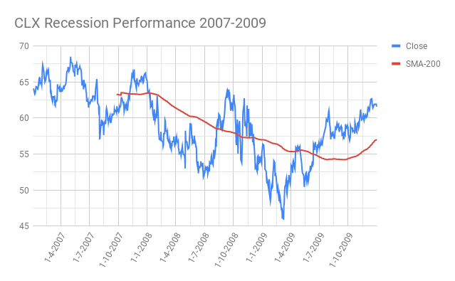 CLX-Clorox-Company-Recession-Performance-2007-2009