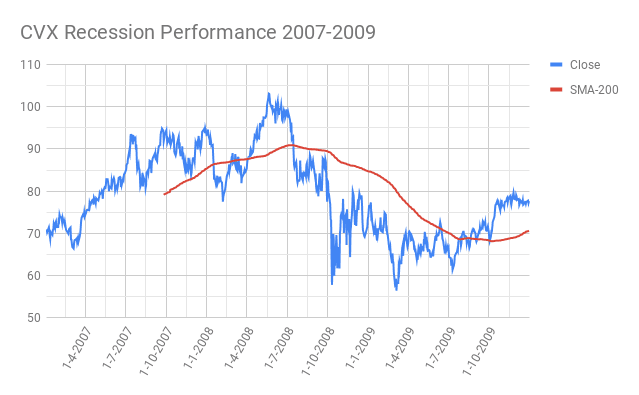 CVX-Chevron-Corporation-Recession-Performance-2007-2009