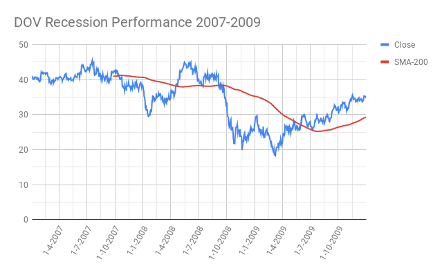 DOV-Dover-Corporation-Recession-Performance-2007-2009