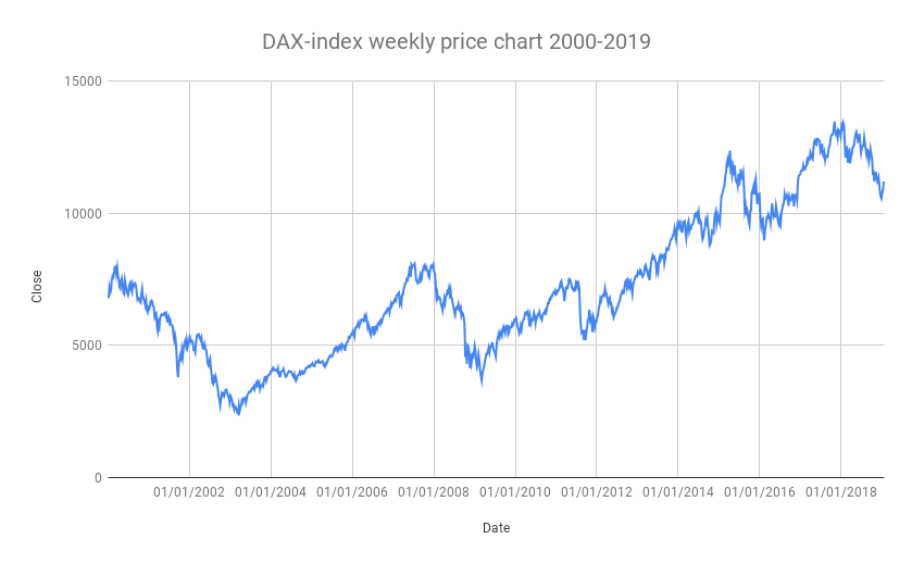 DAX-index weekly price chart 2000-2019