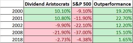 Dividend-Aristocrats-Bear-Years-Performance