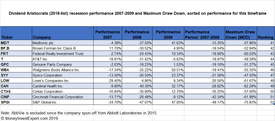 Dividend-Aristocrats-recession-performance-worst-10