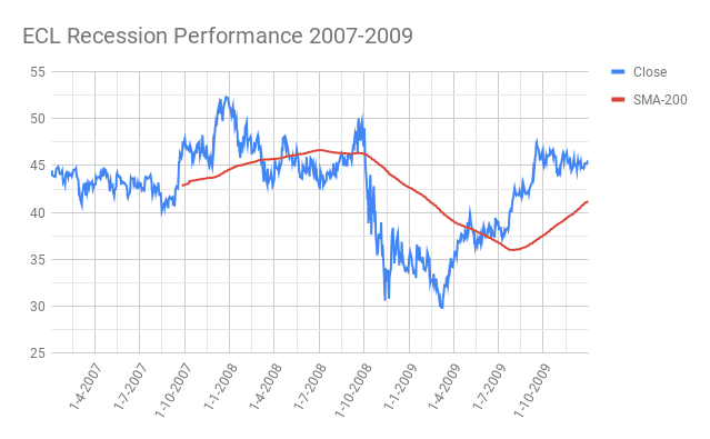 ECL Ecolab performance during recession