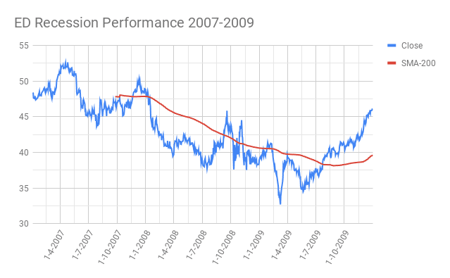 ED-Consolidated-Edison Inc.-Recession-Performance-2007-2009