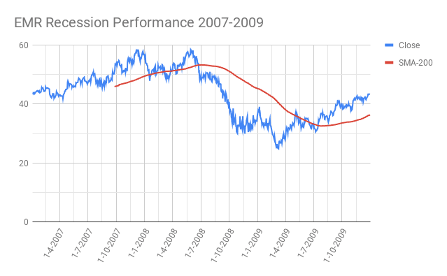 EMR-Emerson-Electric-Company-Recession-Performance-2007-2009