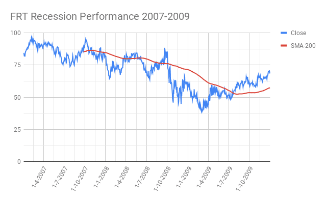 FRT-Federal-Realty-Investment-Trust-Recession-Performance-2007-2009