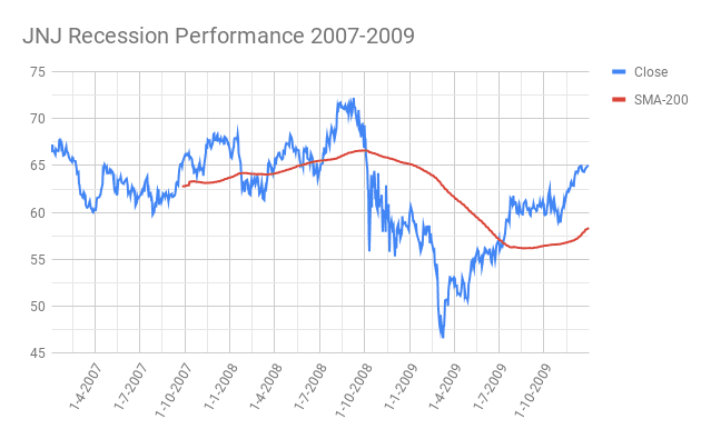 JNJ-Johnson-Johnson- Recession-Performance-2007-2009
