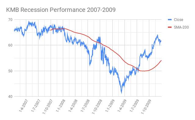 KMB-Kimberly-Clark-Corporation-Recession-Performance-2007-2009