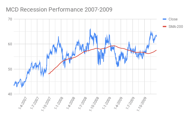 MCD-McDonalds-Corporation-Recession-Performance-2007-2009