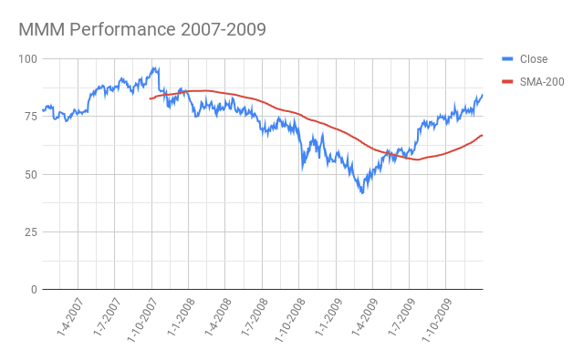 MMM-3M-company-recession-Performance-2007-2009