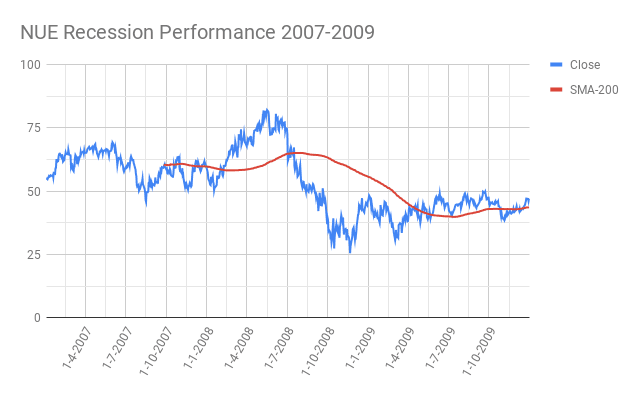 NUE-Nucor-Corporation-Recession-Performance-2007-2009