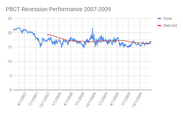 PBCT Recession Performance 2007-2009
