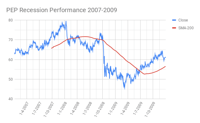 PEP-PepsiCo-Recession-Performance-2007-2009