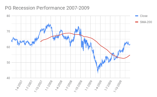 PG-Procter-Gamble-Recession-Performance-2007-2009