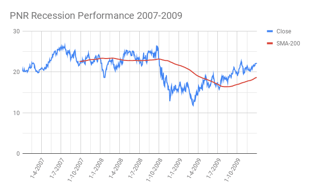 PNR-Pentair-Recession-Performance-2007-2009