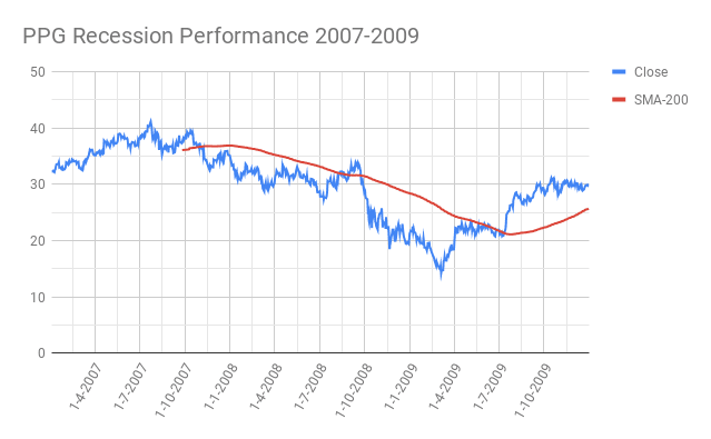 PPG-PPG-Industries-Recession-Performance-2007-2009