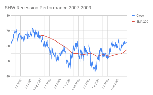 SHW-Sherwin-Williams-Company-Recession-Performance-2007-2009