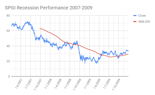 SPGI-SP-Global-Recession-Performance-2007-2009