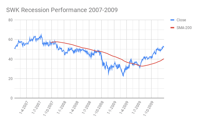 SWK-Stanley-Black-Decker-Recession-Performance-2007-2009